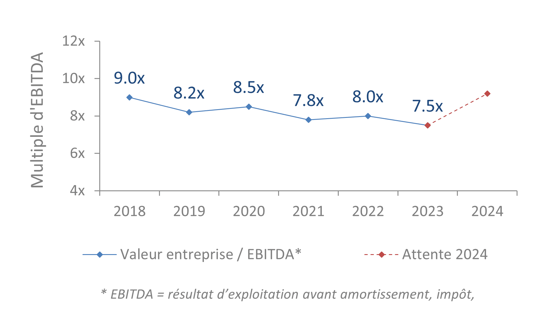 Multiple EBITDA_Estimation entreprise suisse